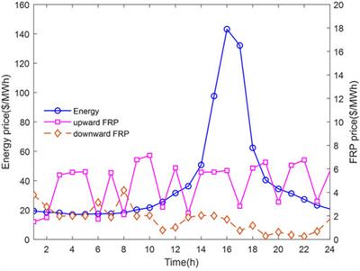 Network-constrained flexible ramping product provision of prosumer aggregator: a data-driven stochastic bi-level optimization